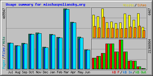 Usage summary for mischaspoliansky.org